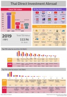 Thai Direct Investment Abroad (As of December 2019)