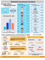 THAILAND INVESTMENT FACTSHEET (as of MARCH 2020)