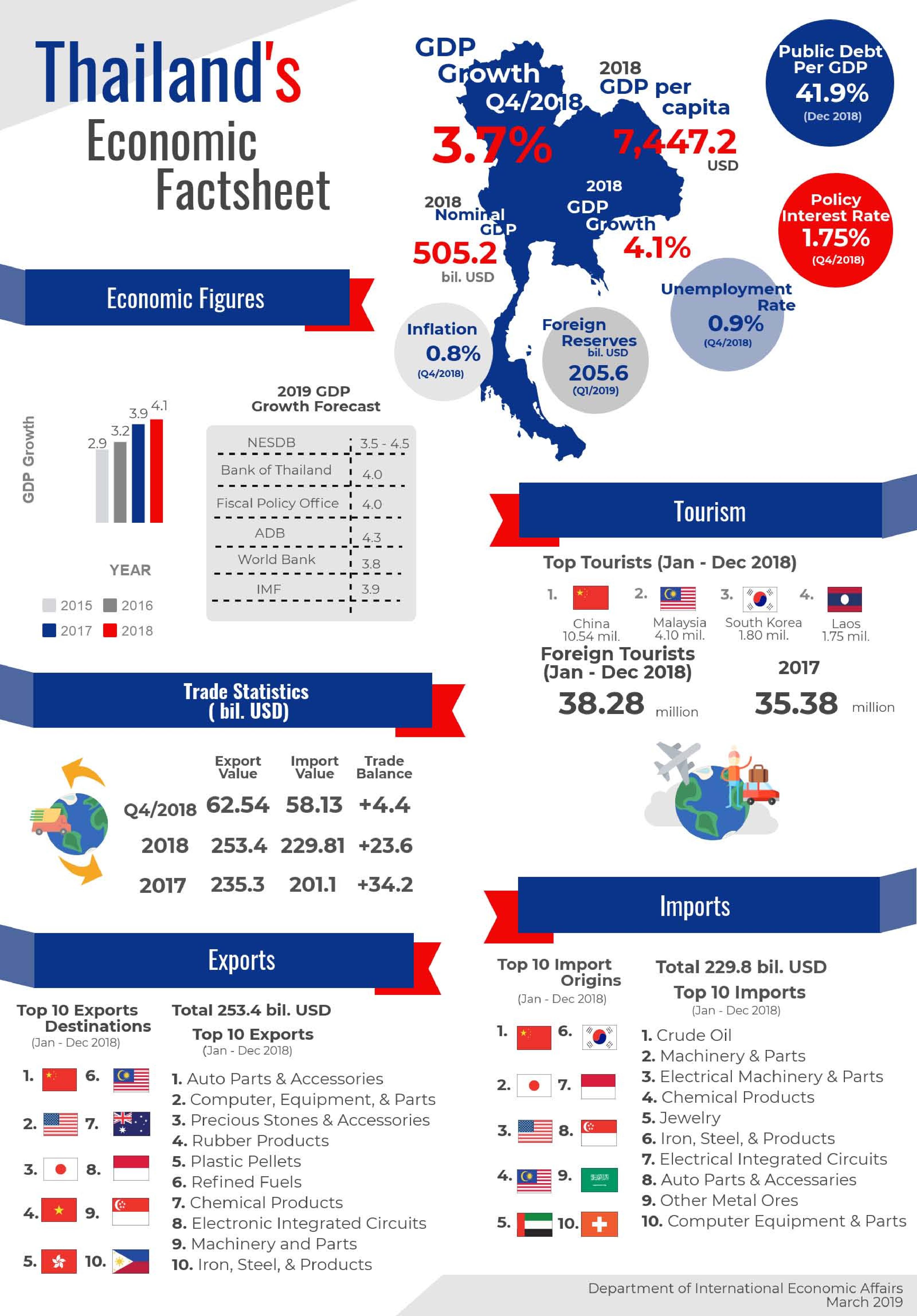 1. Thailand s Economic Factsheet 1 page 001