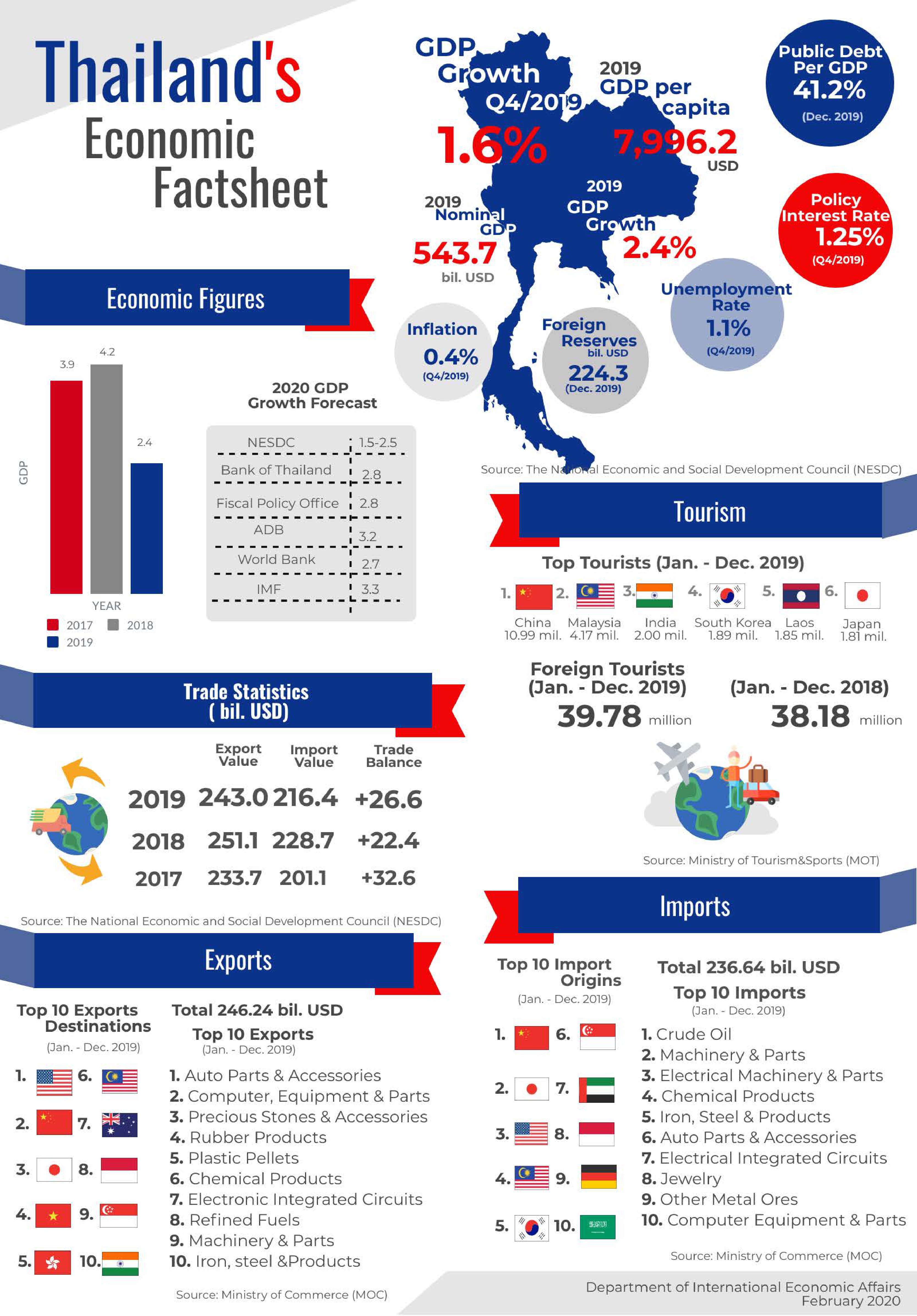 2.Thailands Economic Factsheet March 2020 page 0001