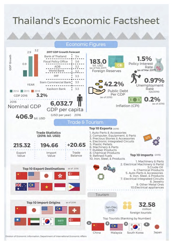 Thailand Economic FactSheet as of April 2017