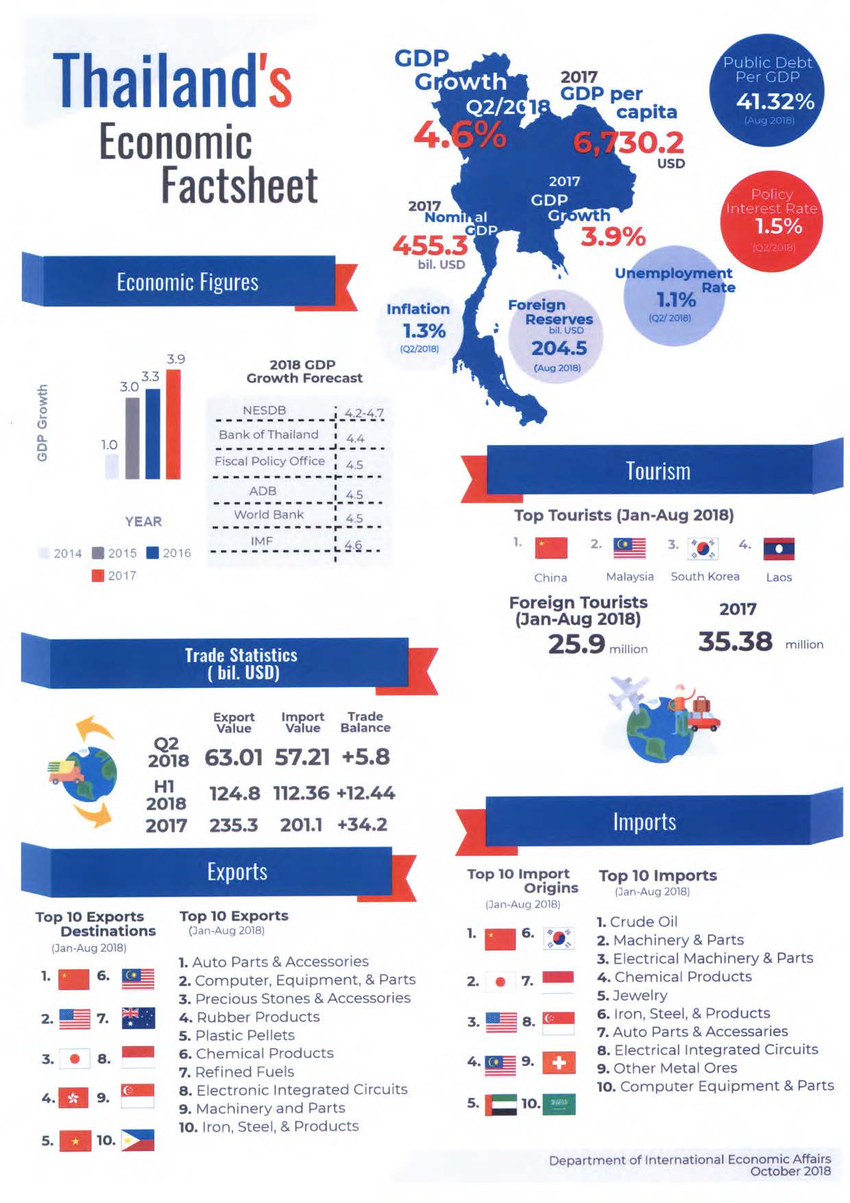 Thai Economic Factsheet