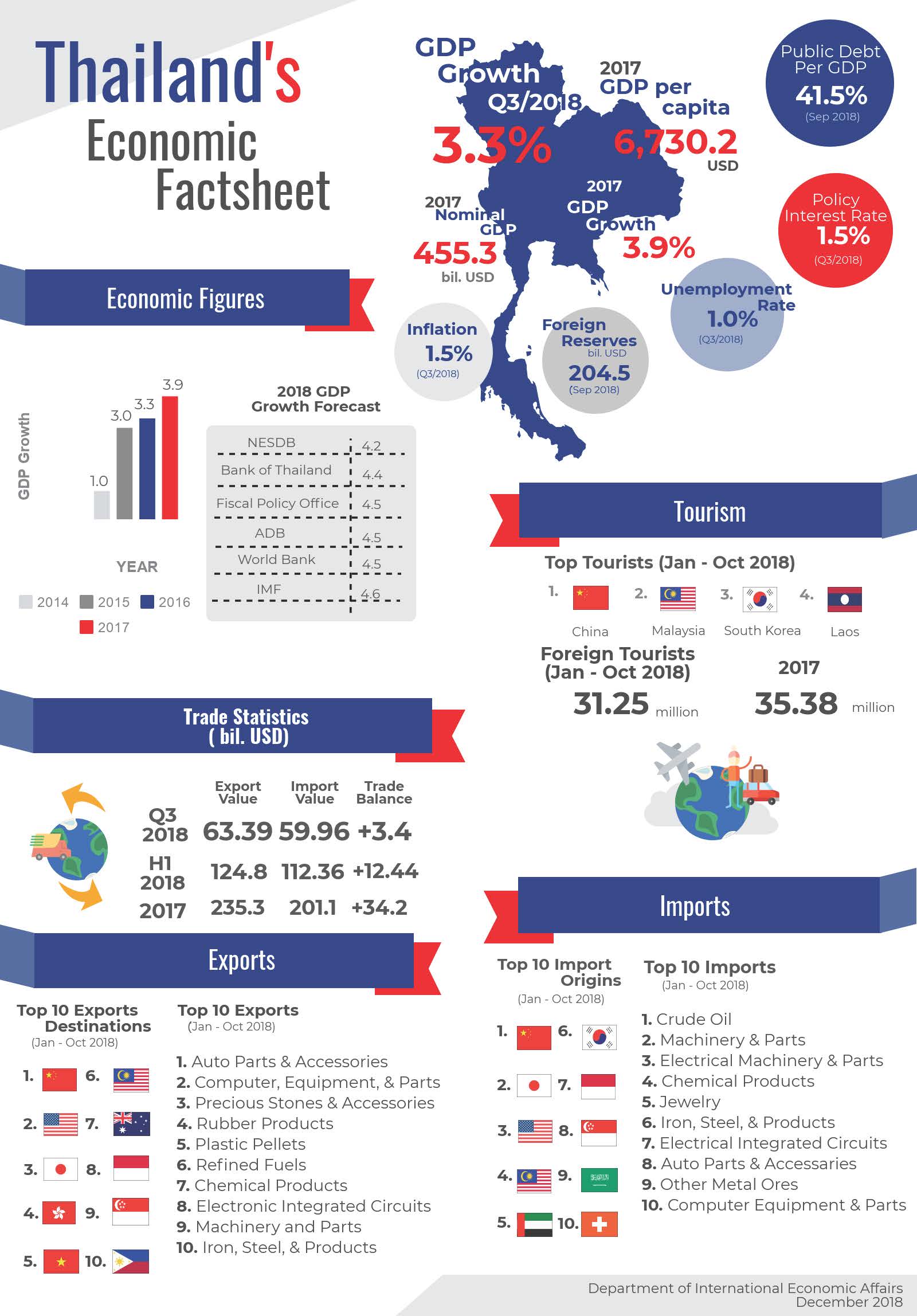 Thailands Economic Factsheet December 2018